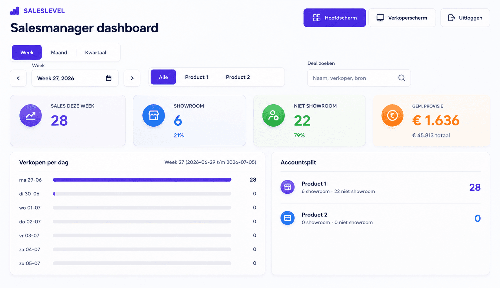 SalesLevel salesmanagerdashboard met sales per week, showroomverdeling, provisie en accountsplit.