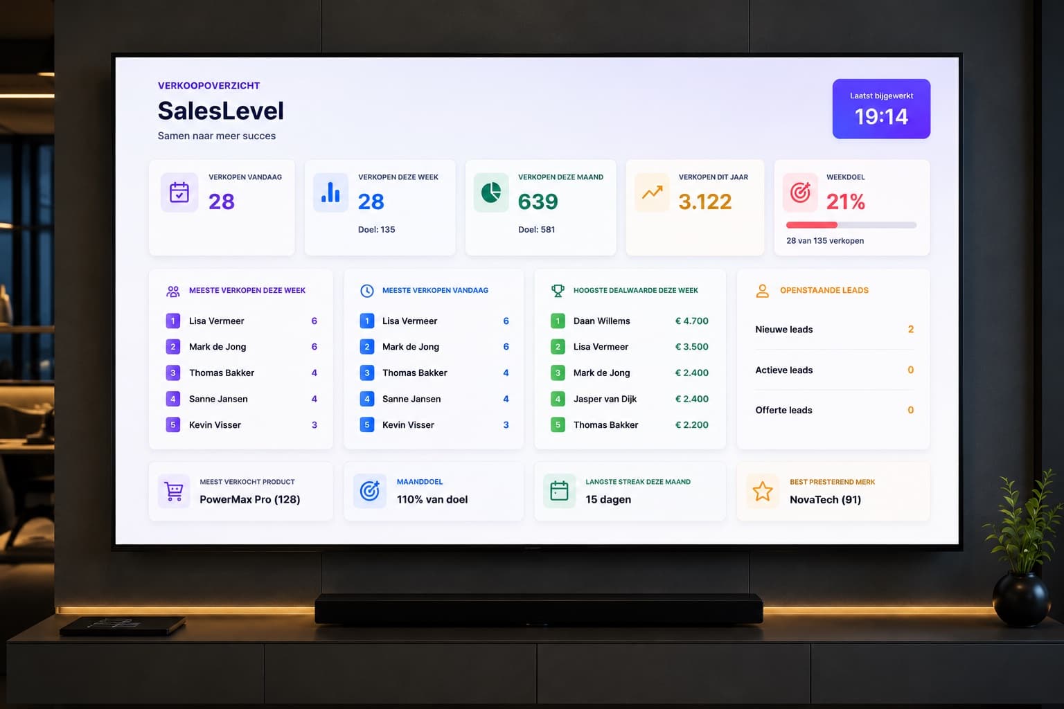 SalesLevel verkoopoverzicht dashboard op een groot tv-scherm voor de salesvloer.